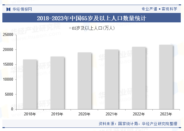 2018-2023年中国65岁及以上人口数量统计