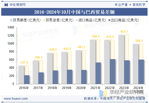 2016-2024年10月中国与巴西贸易差额