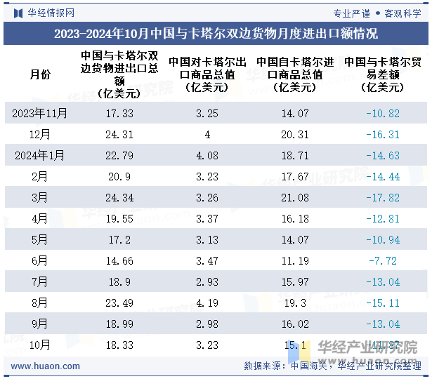 2023-2024年10月中国与卡塔尔双边货物月度进出口额情况