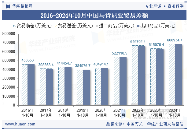 2016-2024年10月中国与肯尼亚贸易差额