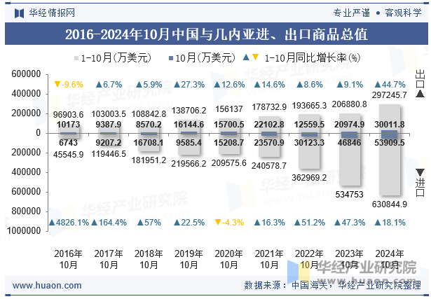 2016-2024年10月中国与几内亚进、出口商品总值