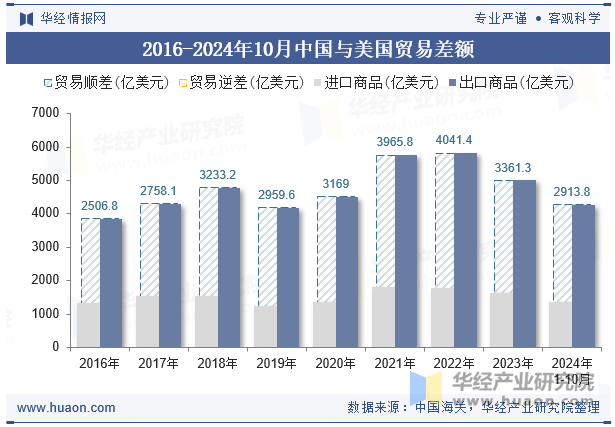 2016-2024年10月中国与美国贸易差额