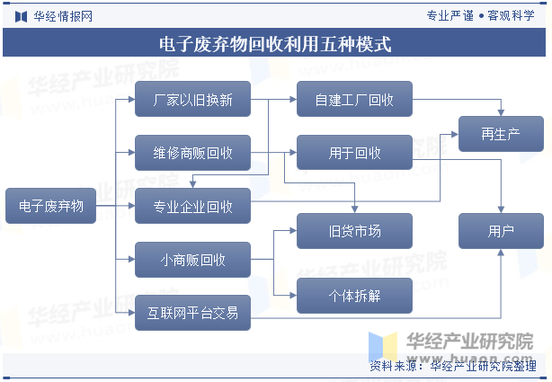 电子废弃物回收利用五种模式