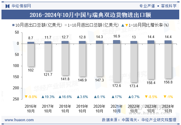 2016-2024年10月中国与瑞典双边货物进出口额