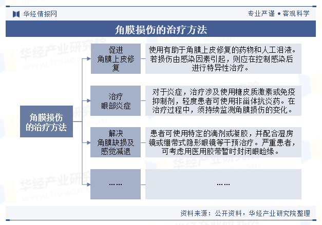 角膜损伤的治疗方法