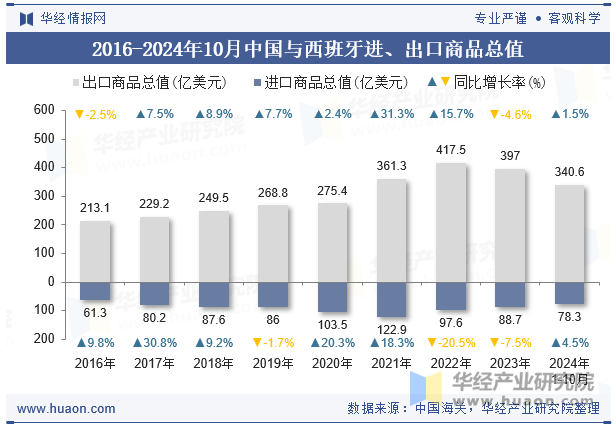 2016-2024年10月中国与西班牙进、出口商品总值