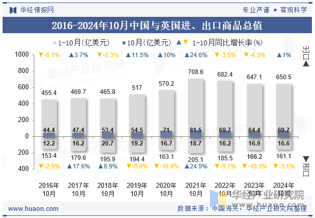 2016-2024年10月中国与英国进、出口商品总值