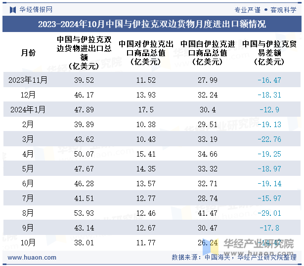 2023-2024年10月中国与伊拉克双边货物月度进出口额情况