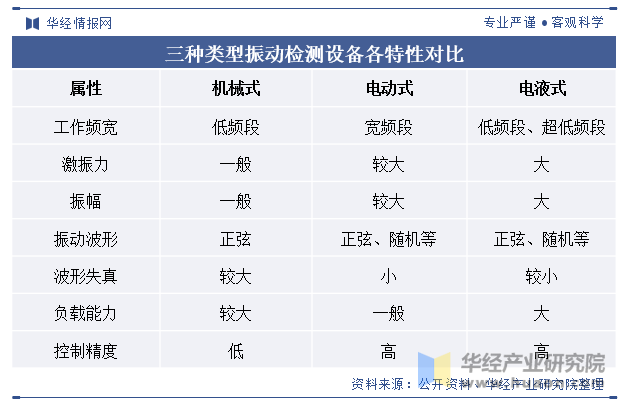 三种类型振动检测设备各特性对比