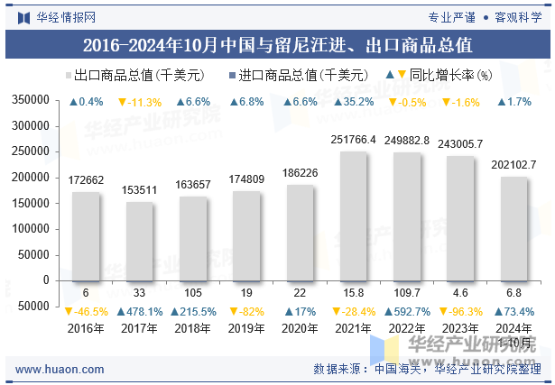 2016-2024年10月中国与留尼汪进、出口商品总值