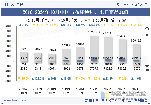 2016-2024年10月中国与布隆迪进、出口商品总值