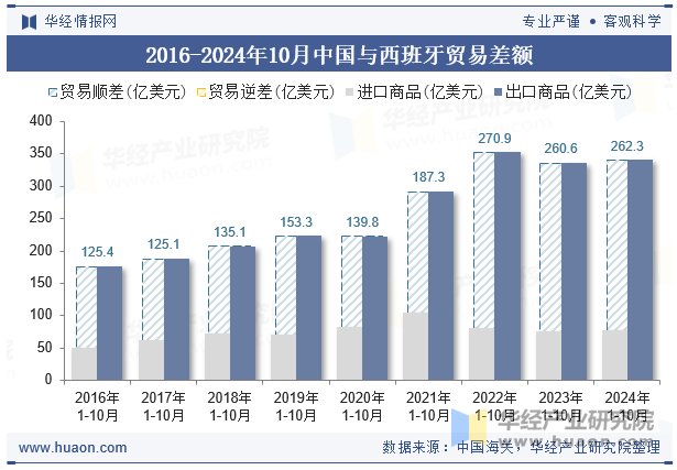 2016-2024年10月中国与西班牙贸易差额