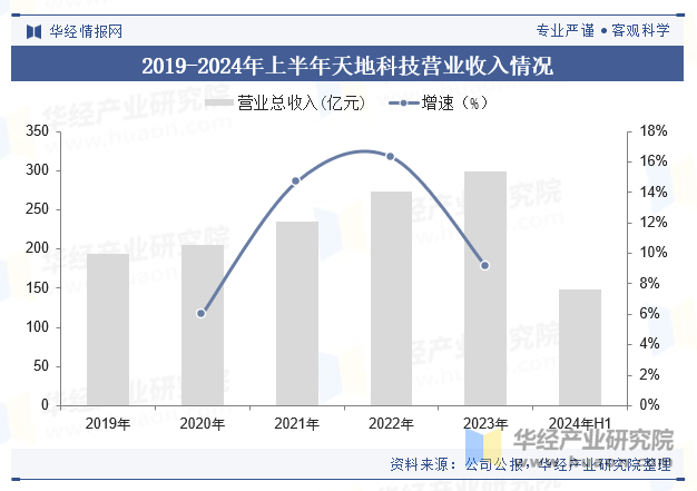 2019-2024年上半年天地科技营业收入情况