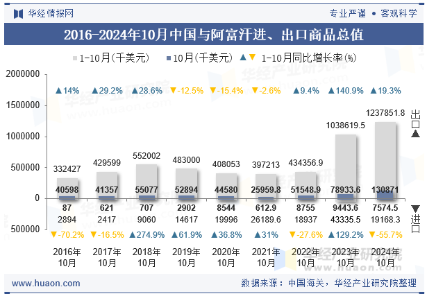 2016-2024年10月中国与阿富汗进、出口商品总值