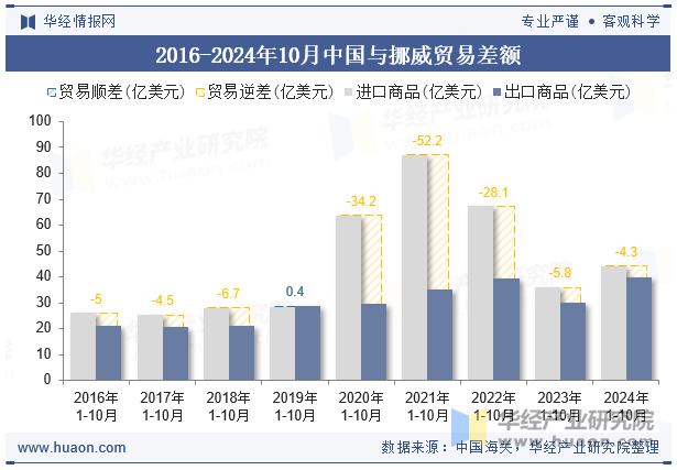 2016-2024年10月中国与挪威贸易差额