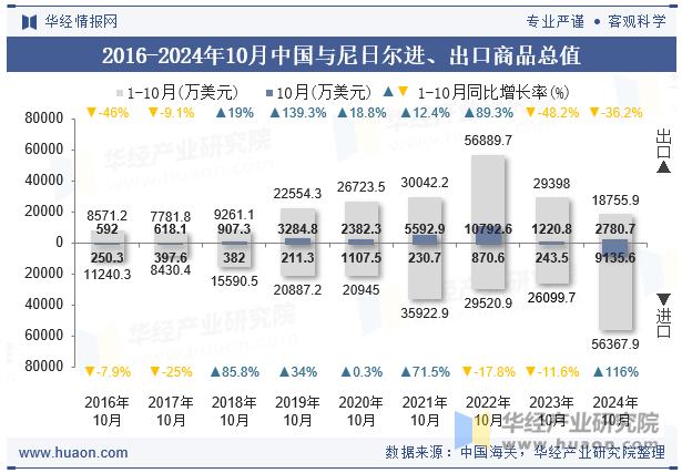 2016-2024年10月中国与尼日尔进、出口商品总值