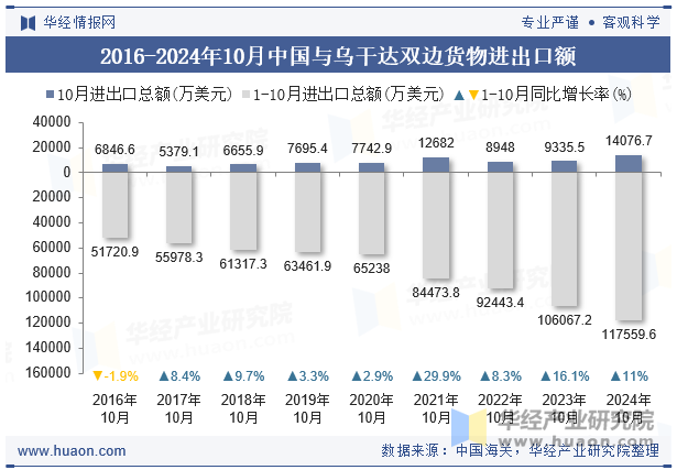 2016-2024年10月中国与乌干达双边货物进出口额