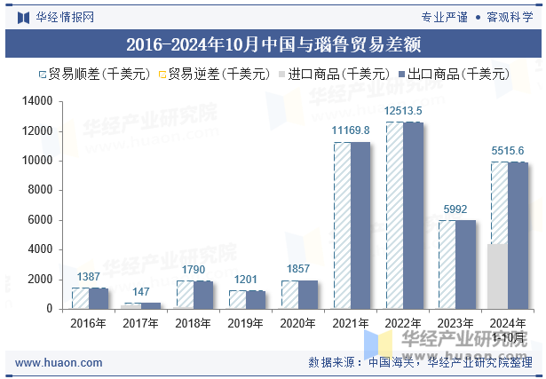 2016-2024年10月中国与瑙鲁贸易差额