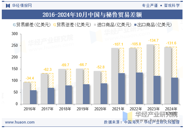 2016-2024年10月中国与秘鲁贸易差额