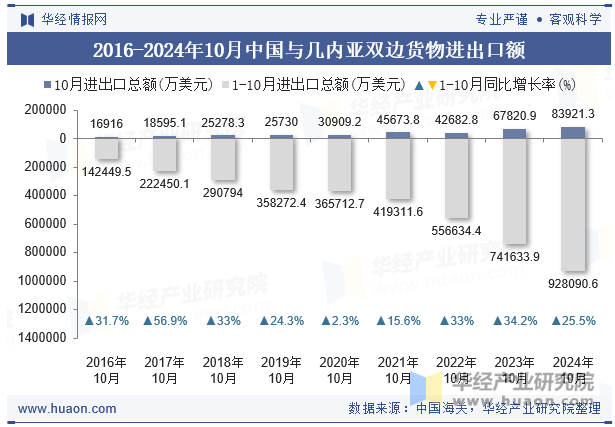 2016-2024年10月中国与几内亚双边货物进出口额