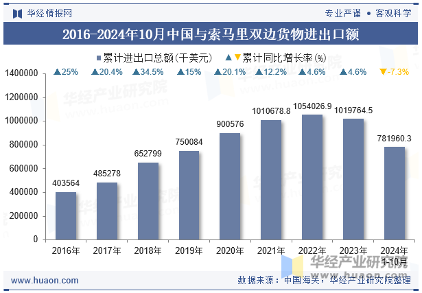 2016-2024年10月中国与索马里双边货物进出口额