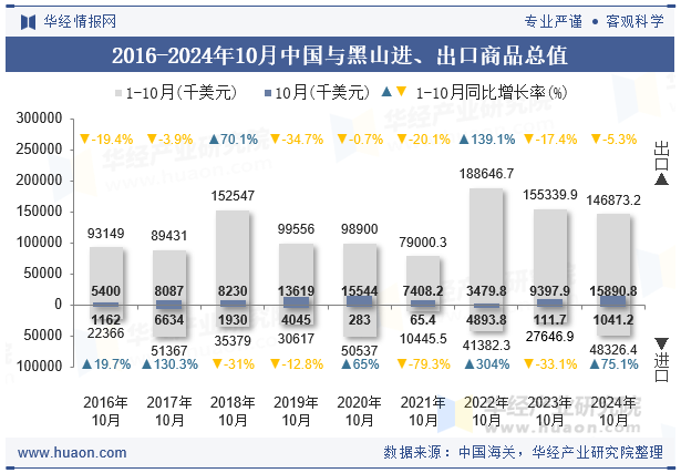 2016-2024年10月中国与黑山进、出口商品总值