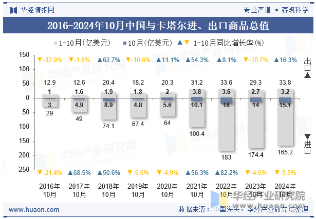 2016-2024年10月中国与卡塔尔进、出口商品总值