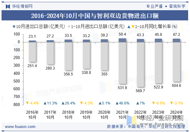 2016-2024年10月中国与智利双边货物进出口额