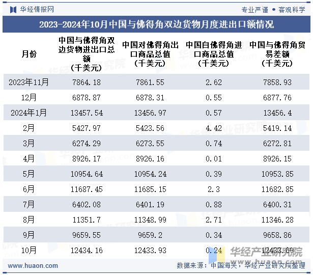 2023-2024年10月中国与佛得角双边货物月度进出口额情况