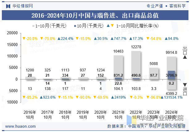 2016-2024年10月中国与瑙鲁进、出口商品总值