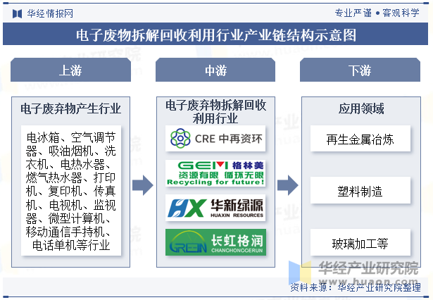 电子废物拆解回收利用行业产业链结构示意图