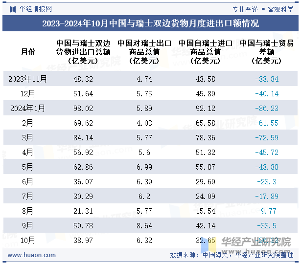 2023-2024年10月中国与瑞士双边货物月度进出口额情况