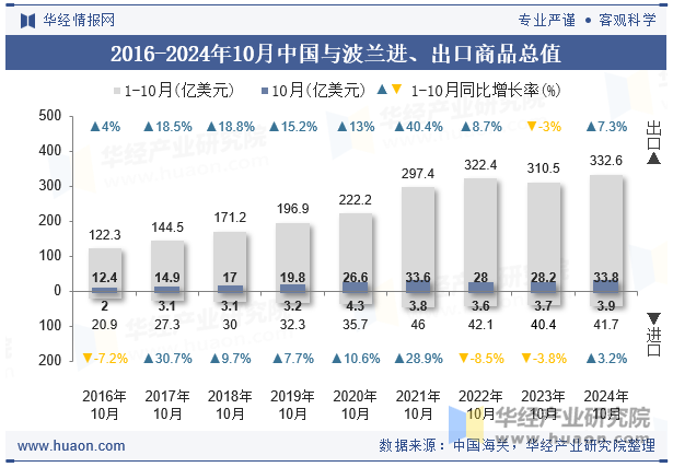 2016-2024年10月中国与波兰进、出口商品总值