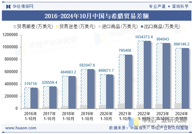 2016-2024年10月中国与希腊贸易差额