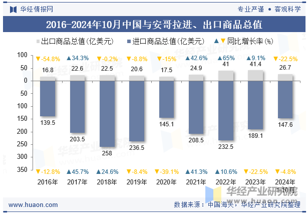 2016-2024年10月中国与安哥拉进、出口商品总值