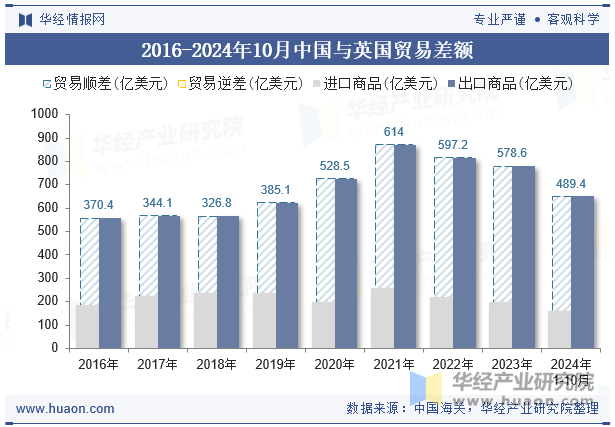 2016-2024年10月中国与英国贸易差额