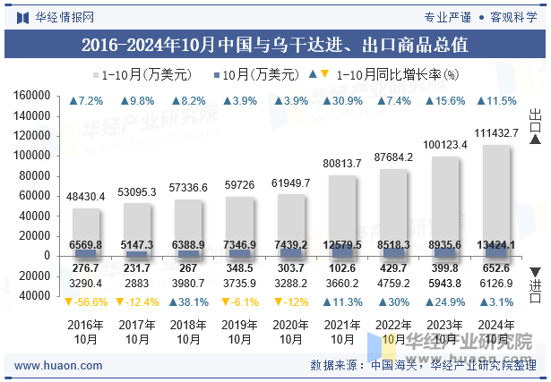 2016-2024年10月中国与乌干达进、出口商品总值