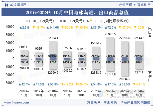 2016-2024年10月中国与冰岛进、出口商品总值