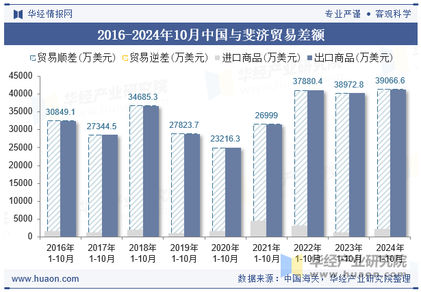 2016-2024年10月中国与斐济贸易差额