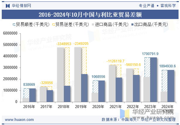 2016-2024年10月中国与利比亚贸易差额