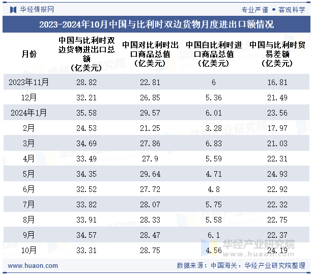 2023-2024年10月中国与比利时双边货物月度进出口额情况