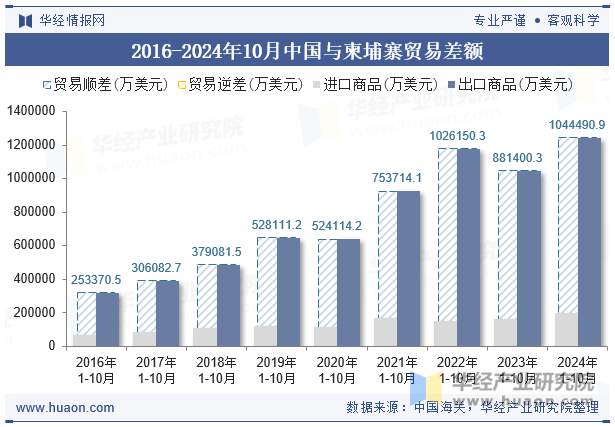 2016-2024年10月中国与柬埔寨贸易差额