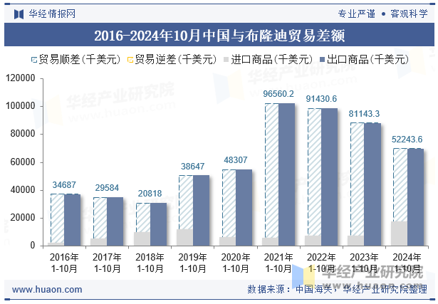 2016-2024年10月中国与布隆迪贸易差额