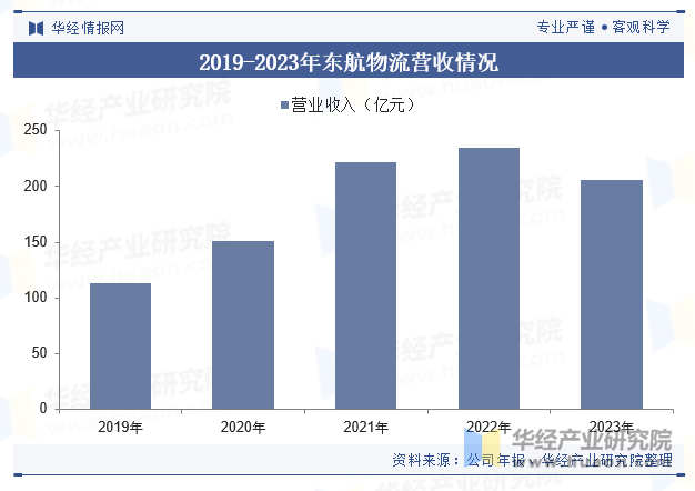 2019-2023年东航物流营收情况