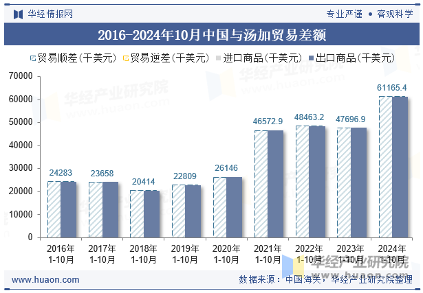 2016-2024年10月中国与汤加贸易差额