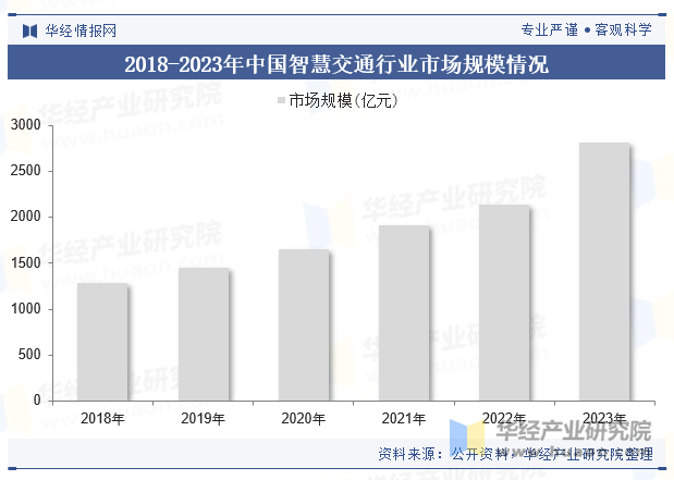 2018-2023年中国智慧交通行业市场规模情况