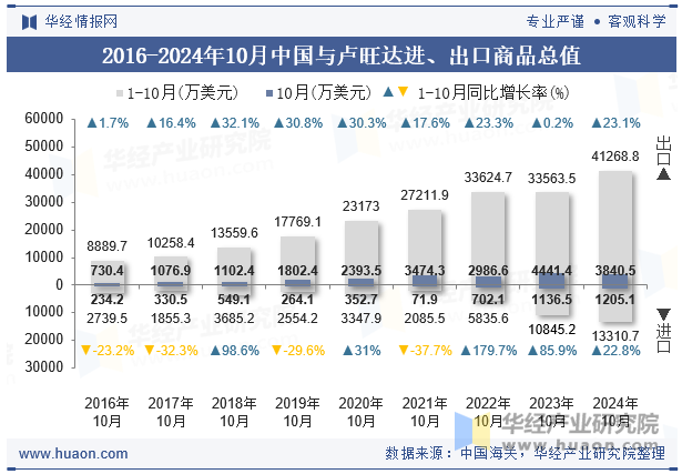 2016-2024年10月中国与卢旺达进、出口商品总值