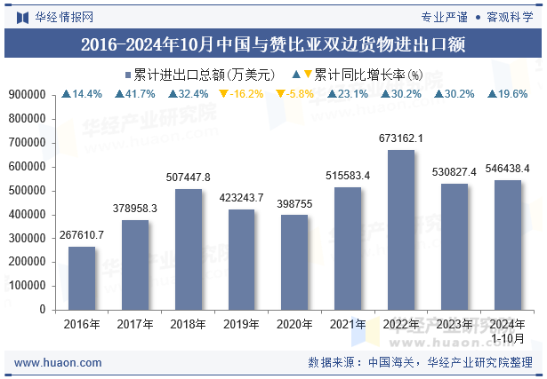 2016-2024年10月中国与赞比亚双边货物进出口额