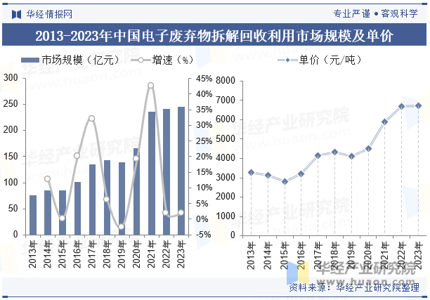 2013-2023年中国电子废弃物拆解回收利用市场规模及单价