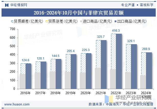 2016-2024年10月中国与菲律宾贸易差额